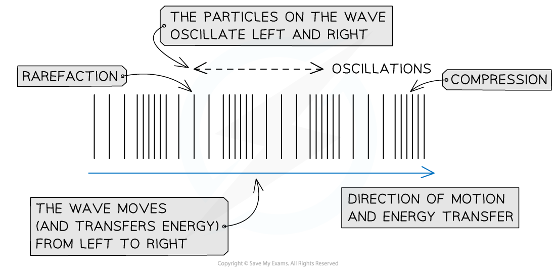 4-2-2-longitudinal-wave_sl-physics-rn