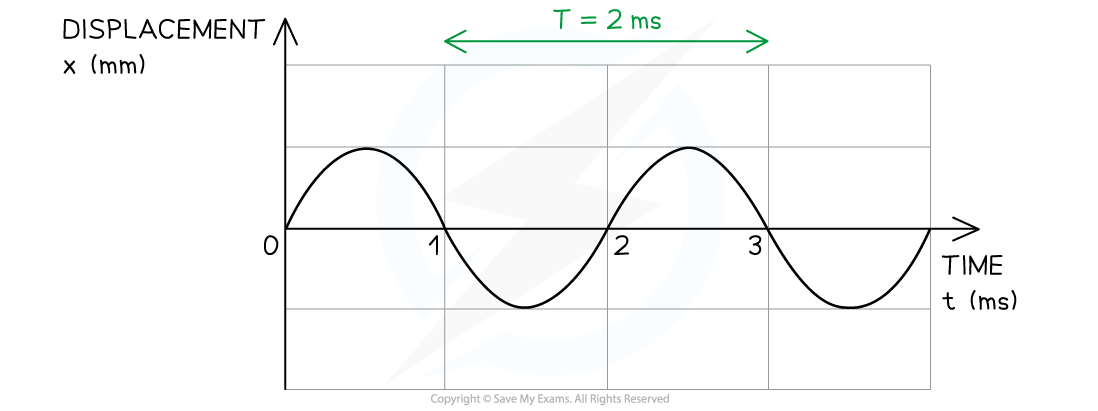 4-2-2--we2-trans-_-longi-graphs-step-1