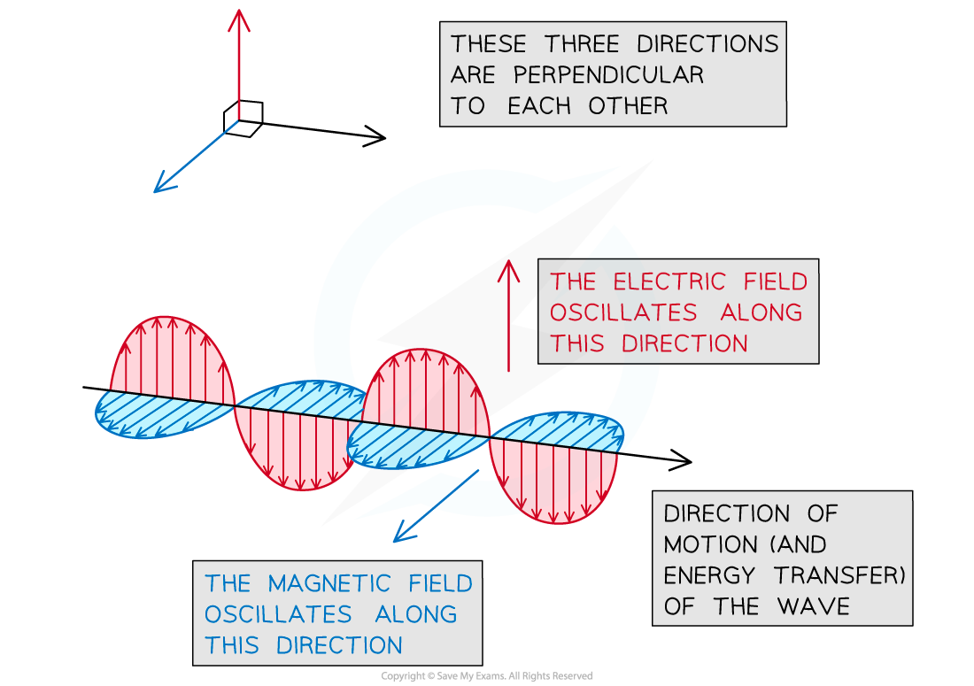 4-2-3-oscillating-electric-and-magnetic-fields_sl-physics-rn