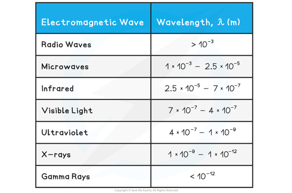 4-2-3-table-of-wavelengths