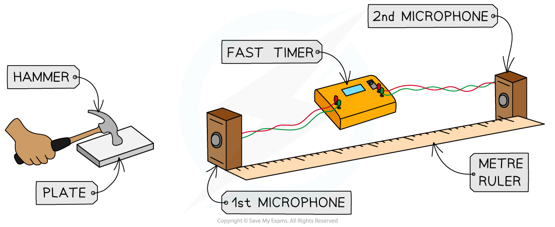 4-2-4-measuring-speed-of-sound-fast-timer_sl-physics-rn