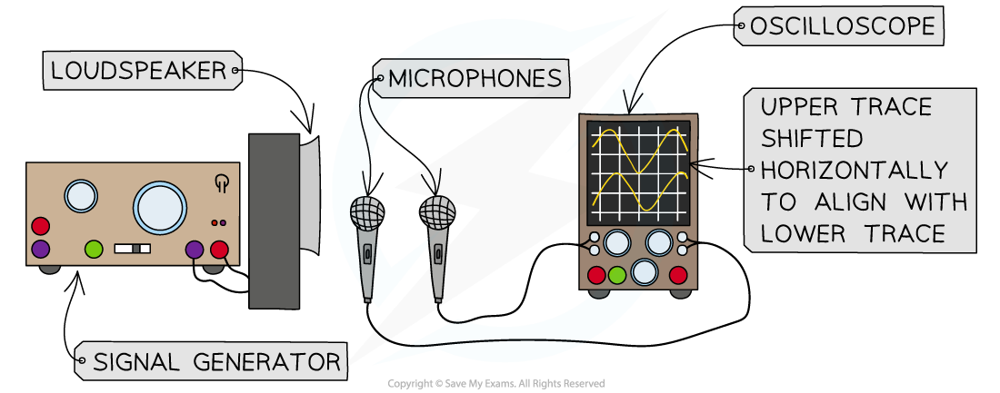 4-2-4-measuring-speed-of-sound-oscilloscope_sl-physics-rn