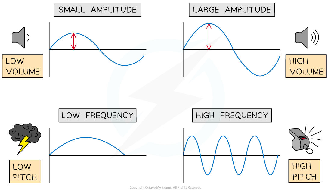 4-2-4-pitch-and-volume_sl-physics-rn