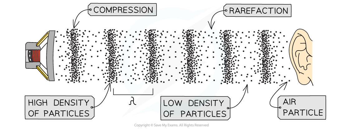 ib-dp-physics-hl-4-2-4-sound-waves