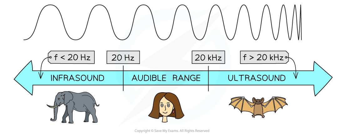 4-2-4-spectrum-of-sound-waves_sl-physics-rn