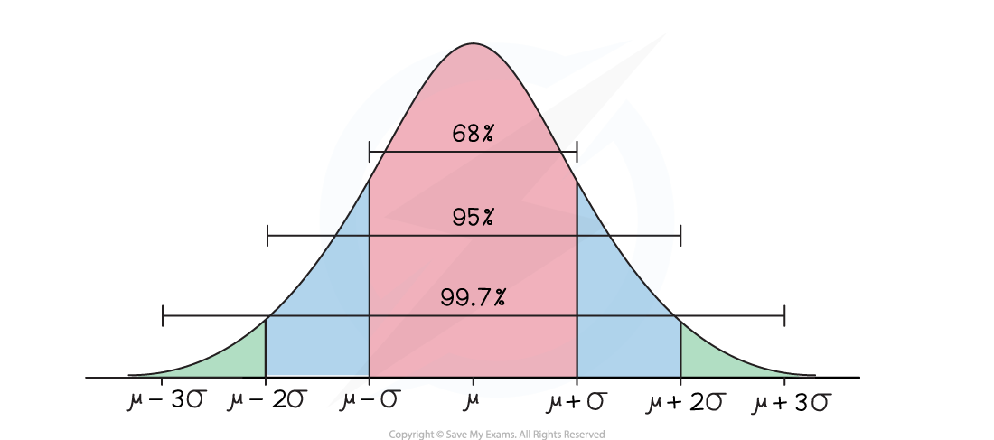 4-3-1-the-normal-distribution-diagram-2