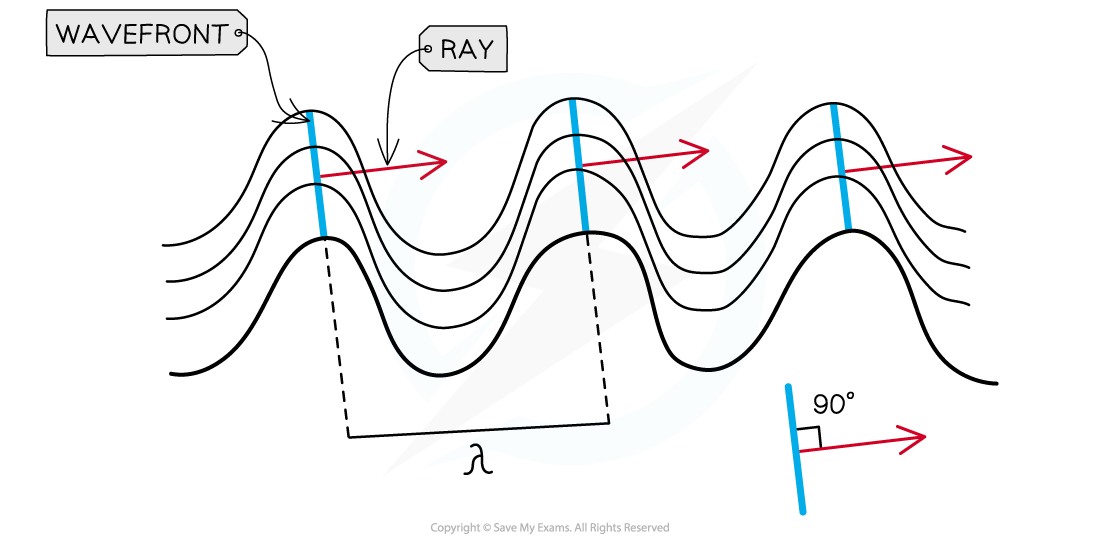 4-3-1-wavefronts-and-rays_sl-physics-rn