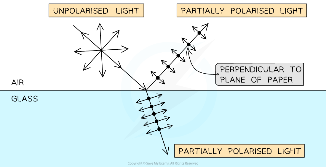 4-3-5-polarised-reflected-and-transmitted-beam_sl-physics-rn
