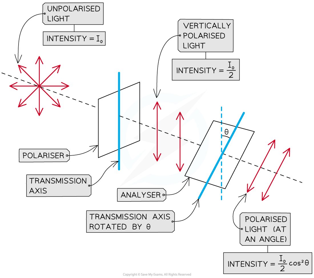 4-3-5-polariser-and-analyser-at-an-angle_sl-physics-rn