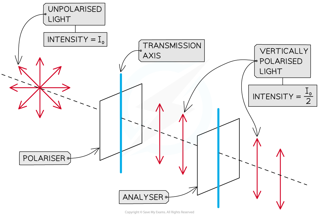 4-3-5-polariser-and-analyser-same-orientation_sl-physics-rn