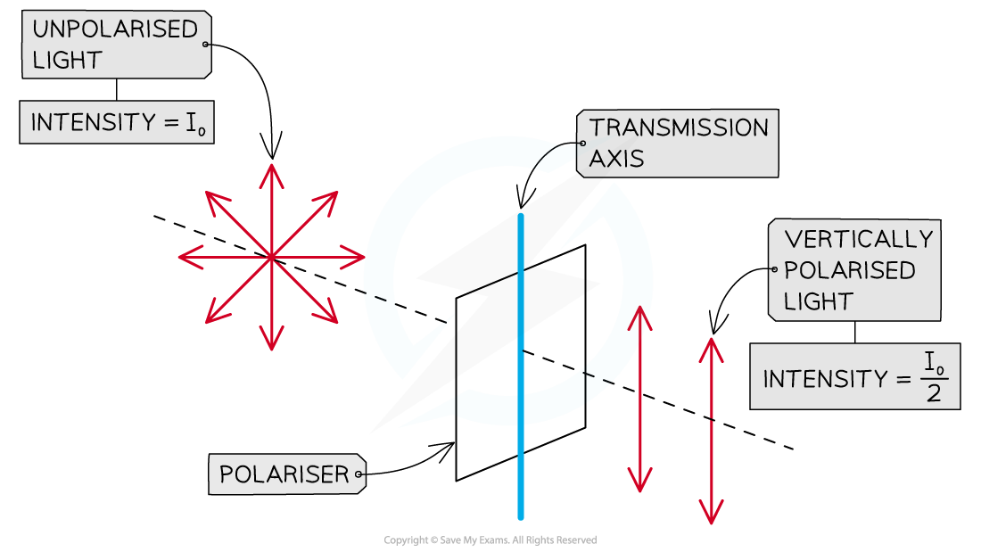 4-3-5-unpolarised-vs--polarised-light-intensity_sl-physics-rn