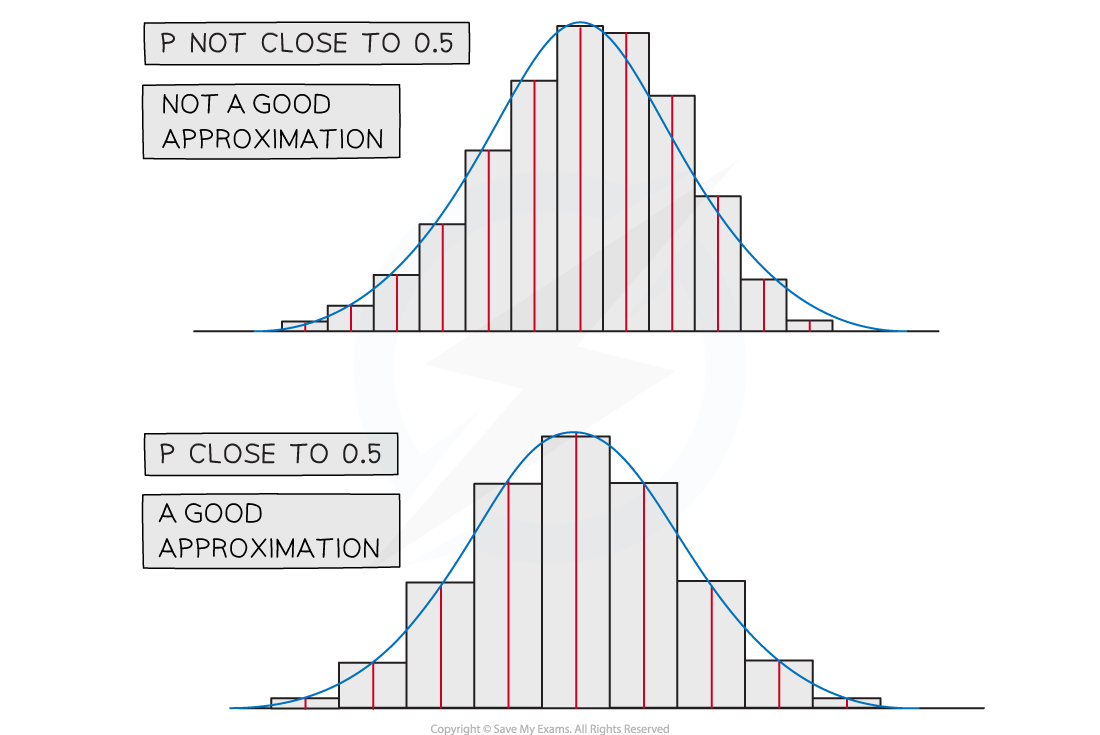 4-4-2-normal-approximation-of-binomial-diagram-1