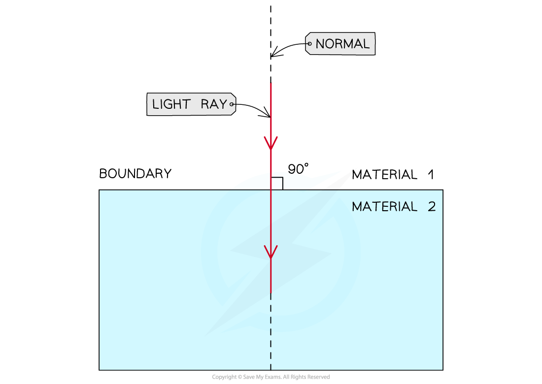 4-4-3-light-ray-travelling-along-the-normal_sl-physics-rn