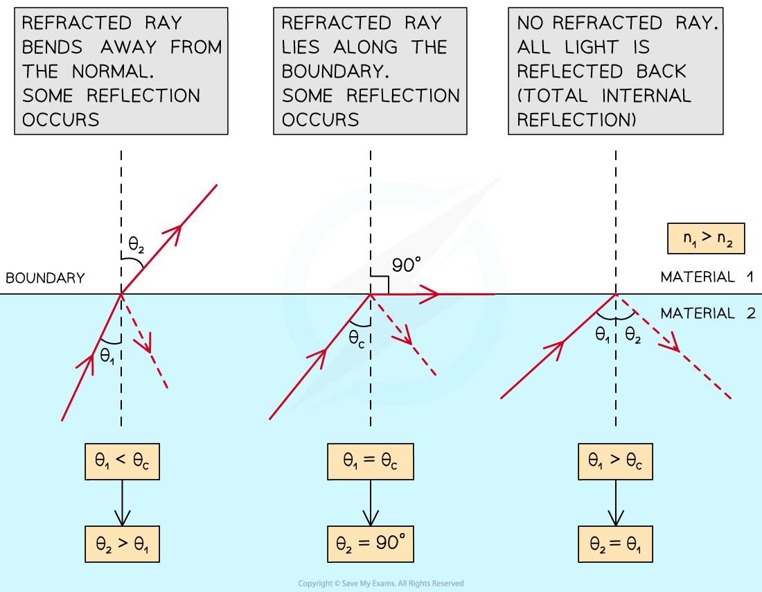 4-4-3-total-internal-reflection_sl-physics-rn
