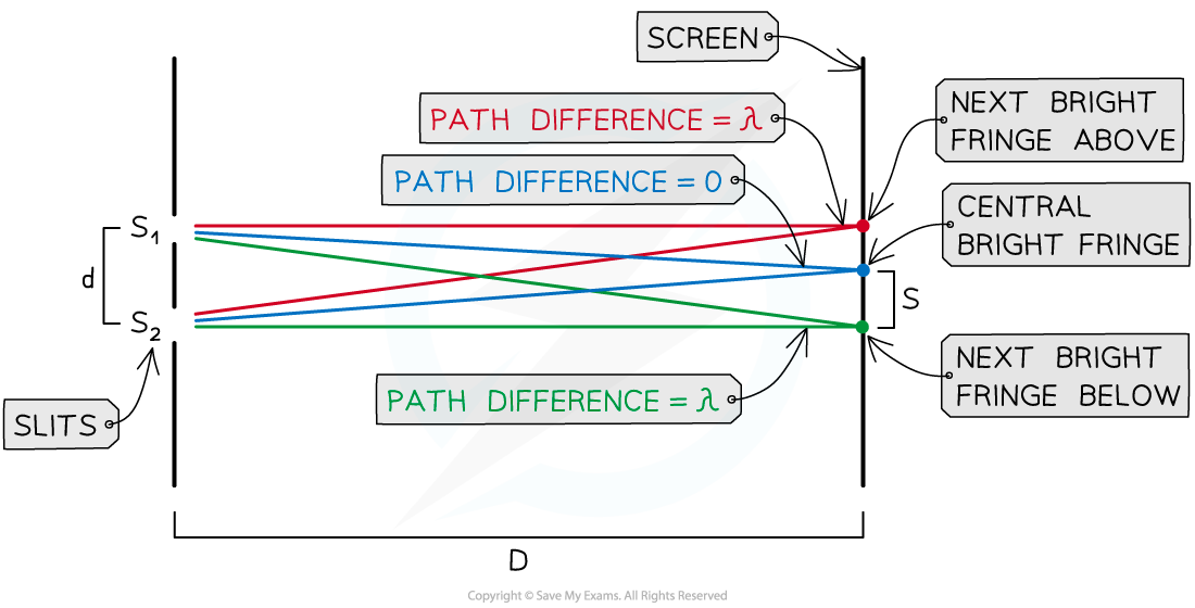 4-4-7-double-slit-equation_sl-physics-rn