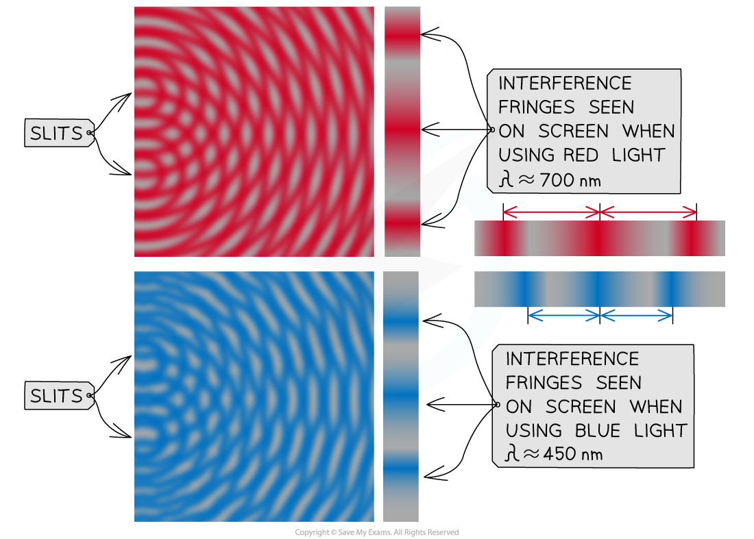 4-4-7-interference-patterns-depend-on-wavelength-of-incident-light_sl-physics-rn