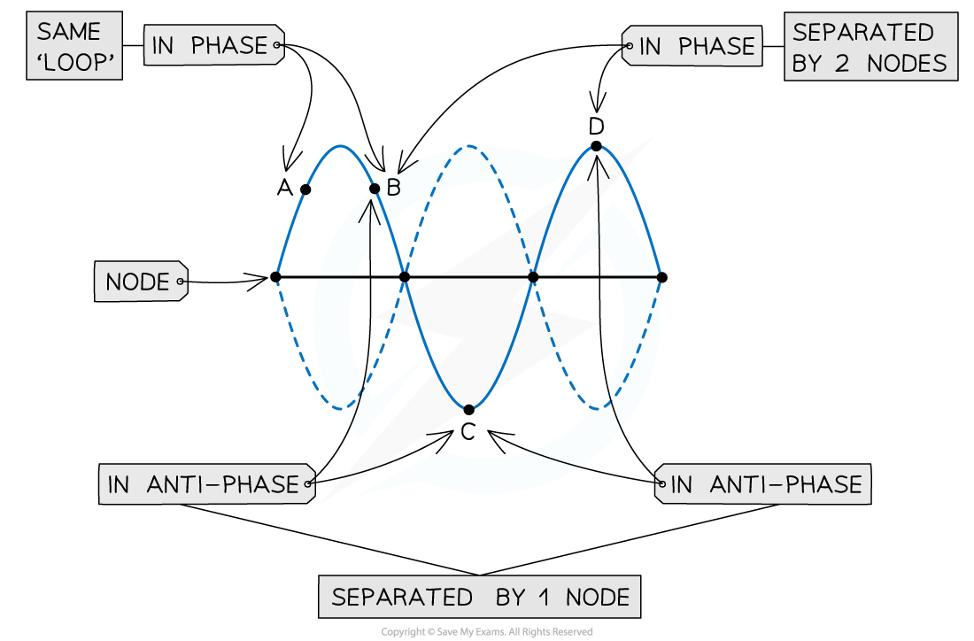 4-5-2-phase_sl-physics-rn