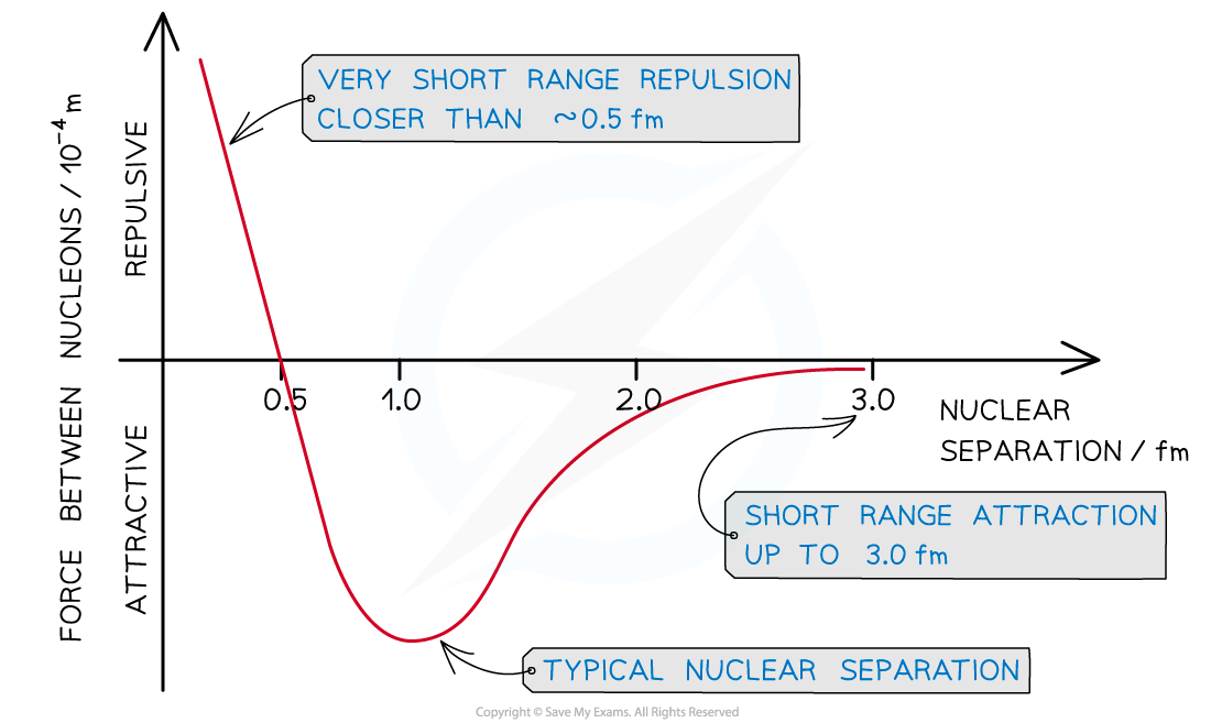 4.-Strong-Nuclear-Force_-Graph
