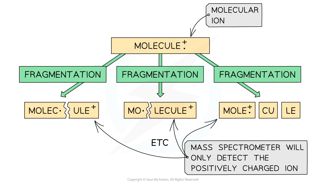 4.1-Analytical-Techniques-Fragmentation