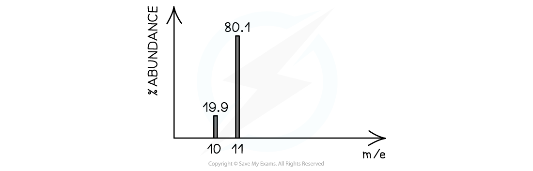 4.1-Analytical-Techniques-Mass-Spectrum-Boron