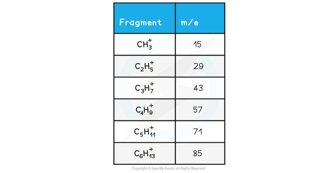 4.1-Analytical-Techniques-Table-1_Identifying-Molecules-using-Fragmentation