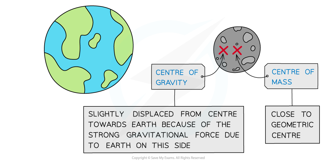 4.1.1.1-Centre-of-gravity-vs-centre-of-mass