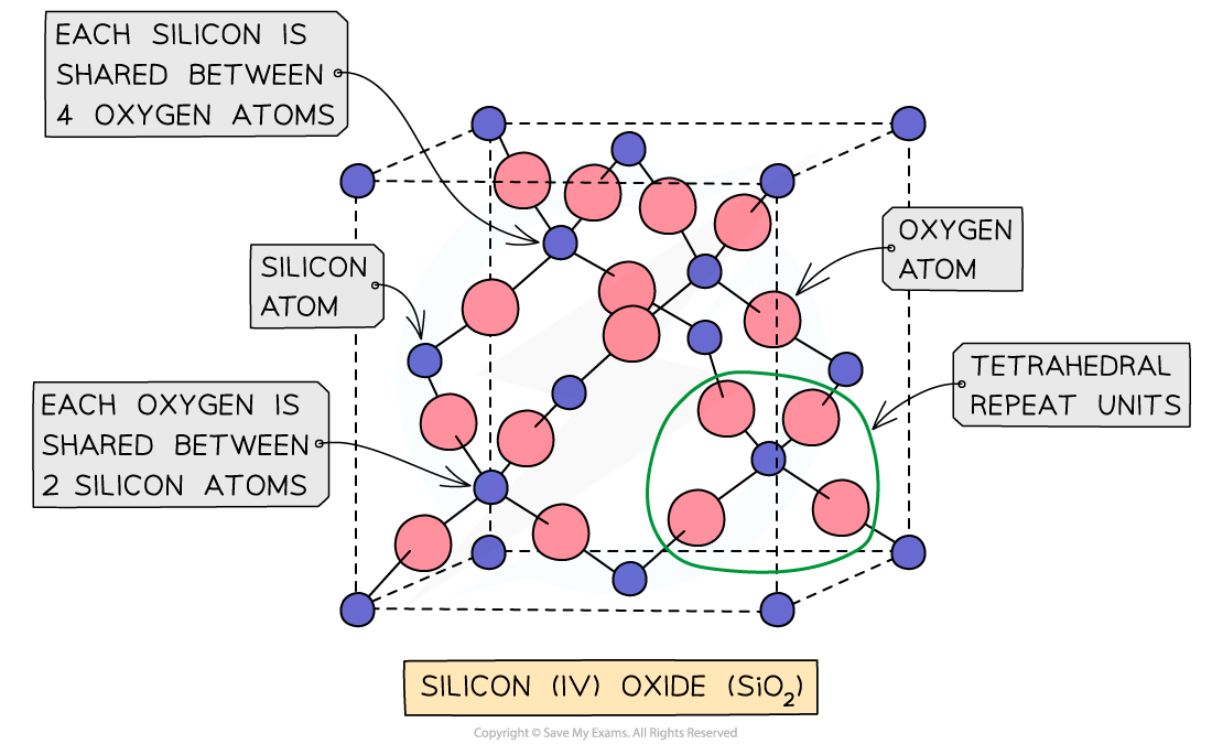 4.1.11-The-structure-of-silicon-dioxide