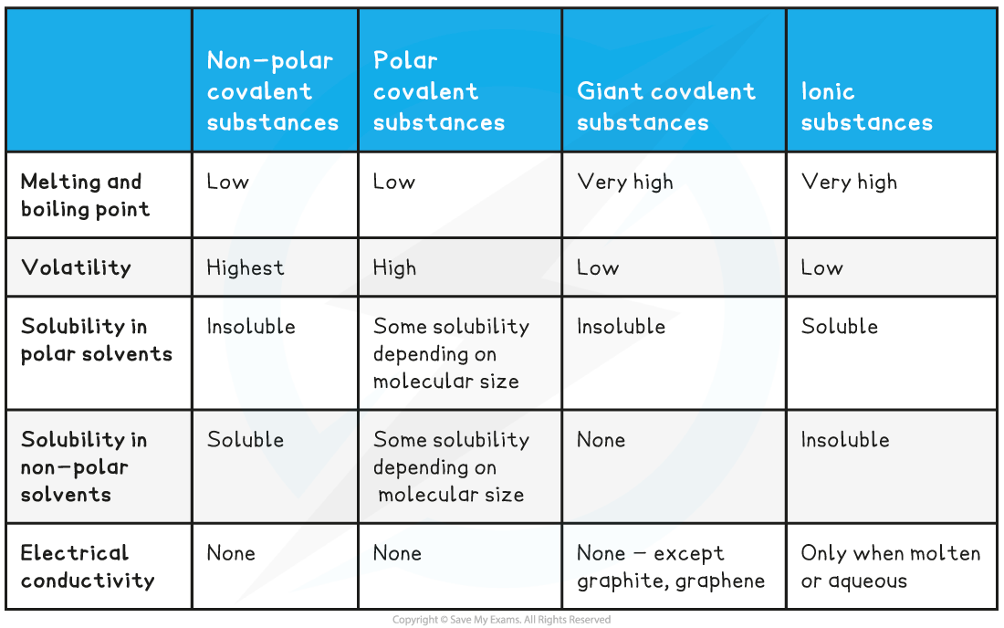 IB DP Chemistry SL 4 3 3 Properties Of Covalent Compounds 