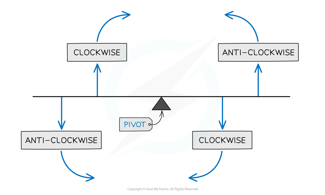 4.1.2.1-Clockwise-or-anticlockwise-moment