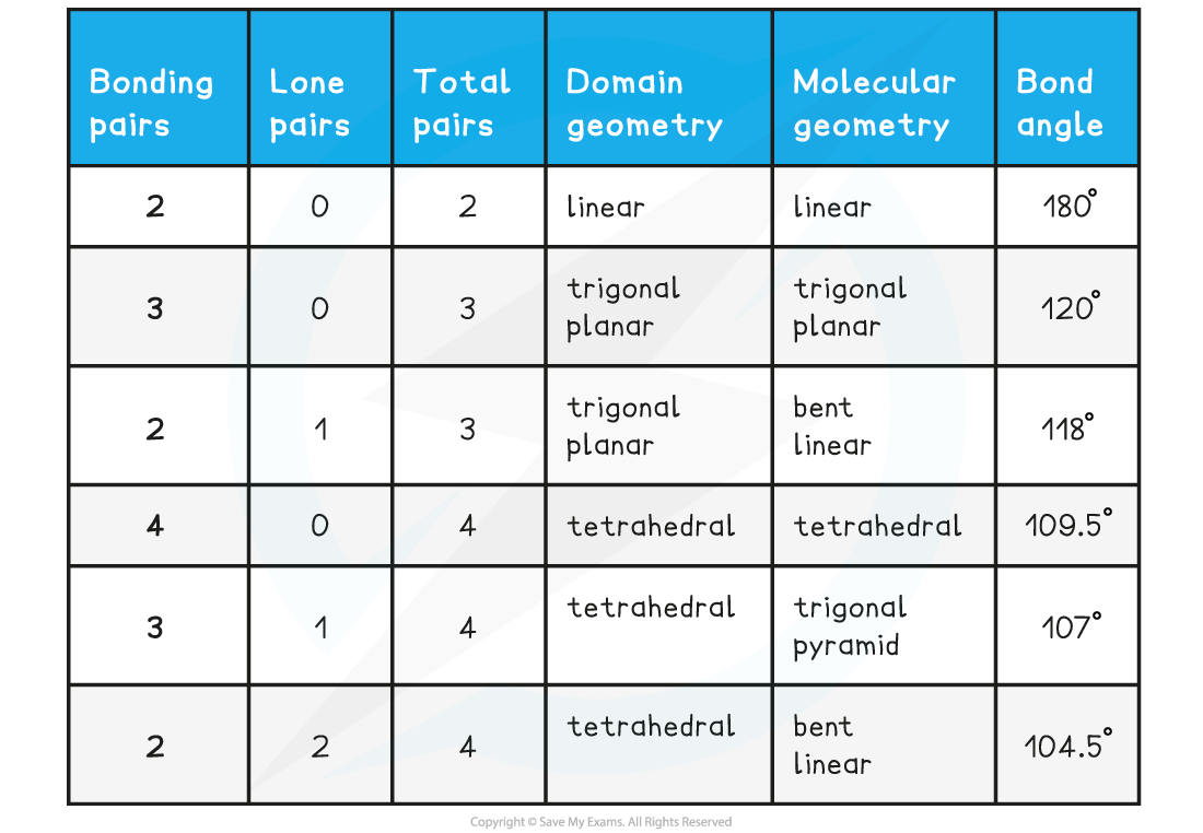 4.1.8-Domain-and-molecular-shape-summary-table