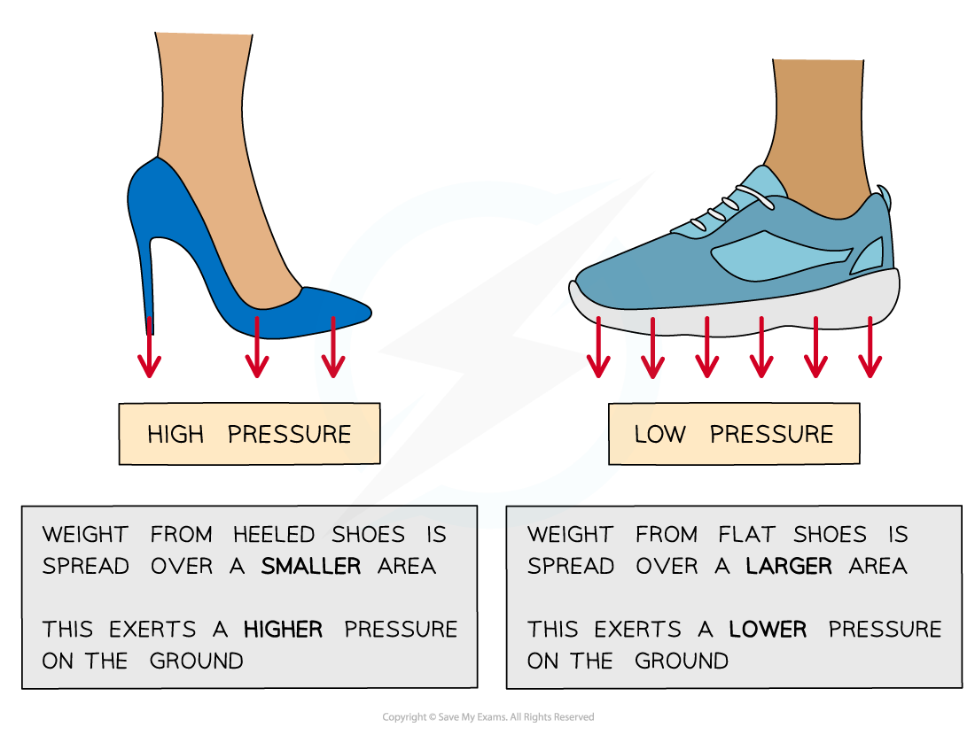 4.2.2-Pressure-on-different-areas
