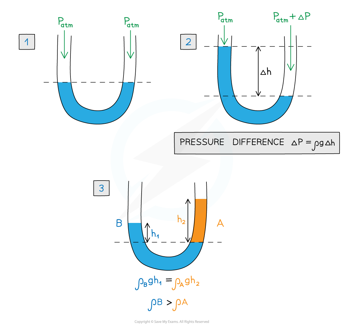 4.2.2-U-tube-diagrams_1