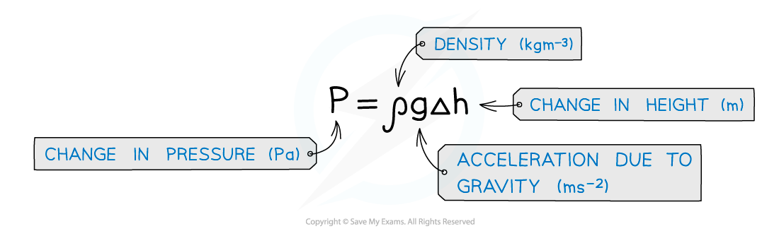 4.2.4-Hydrostatic-pressure-equation