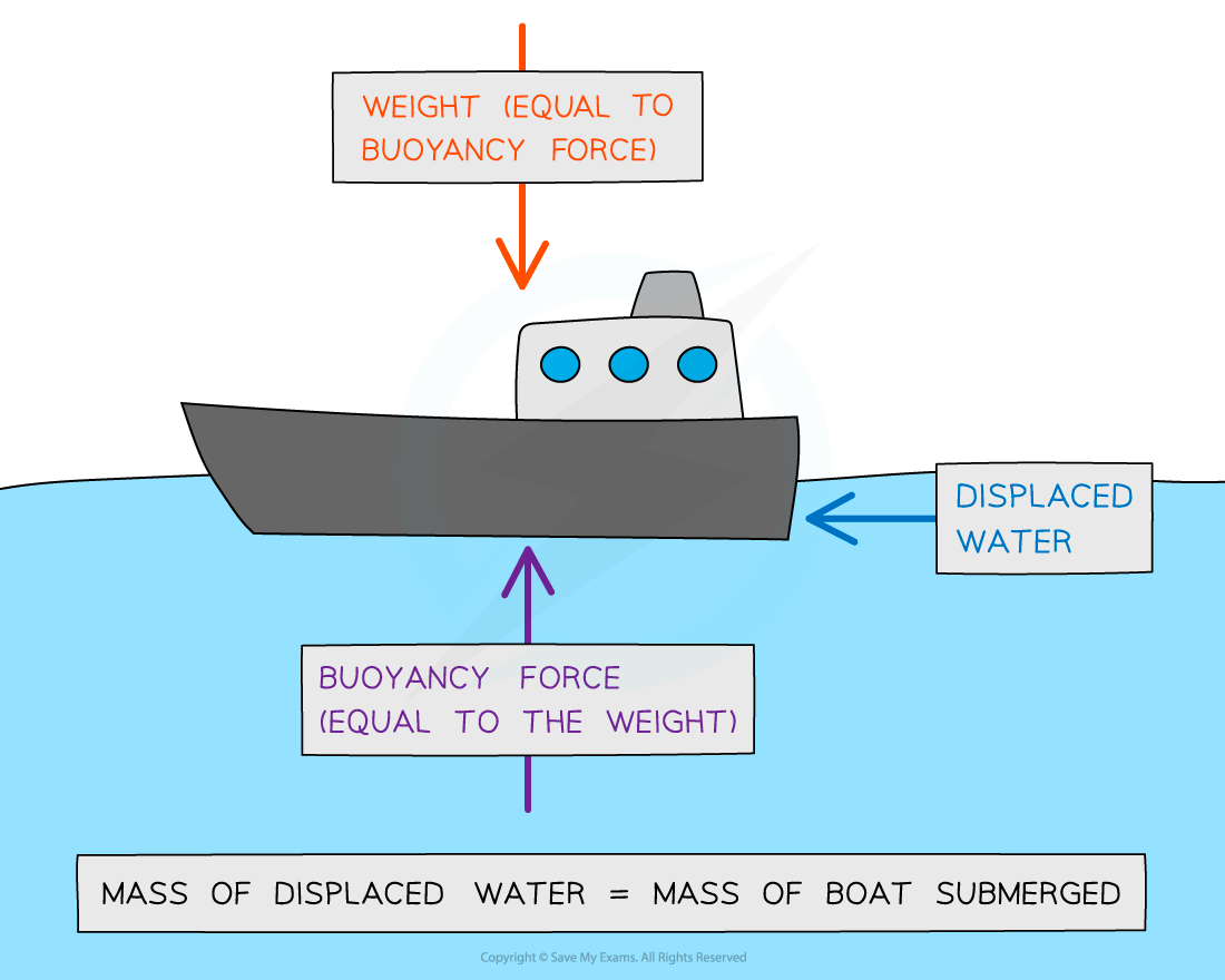 4.2.6-Upthrust-on-a-boat