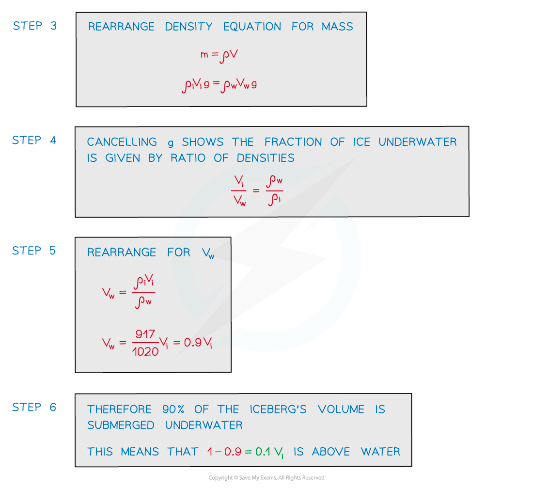 4.2.6-Worked-example-Archimedes-principle-iceberg-2