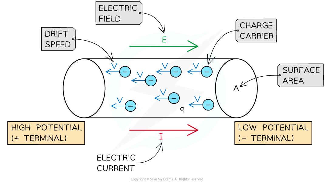 5-1-2-charge-carriers-drifting-along-the-conductor_sl-physics-rn