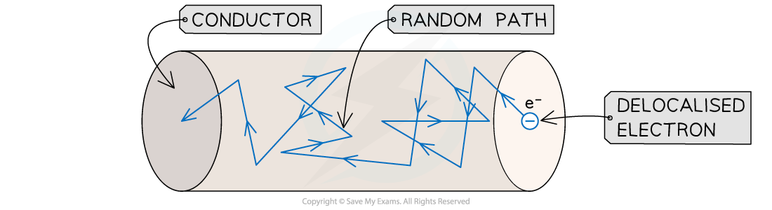 5-1-2-random-motion-of-charge-carriers-through-a-conductor_sl-physics-rn