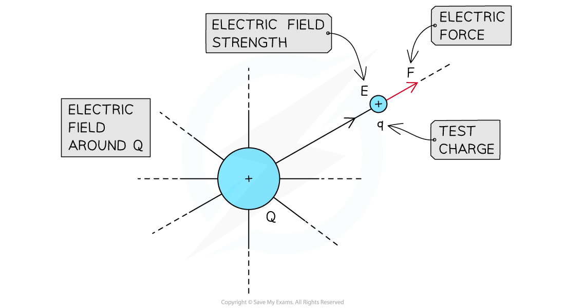 5-1-4-electric-field-strength_sl-physics-rn
