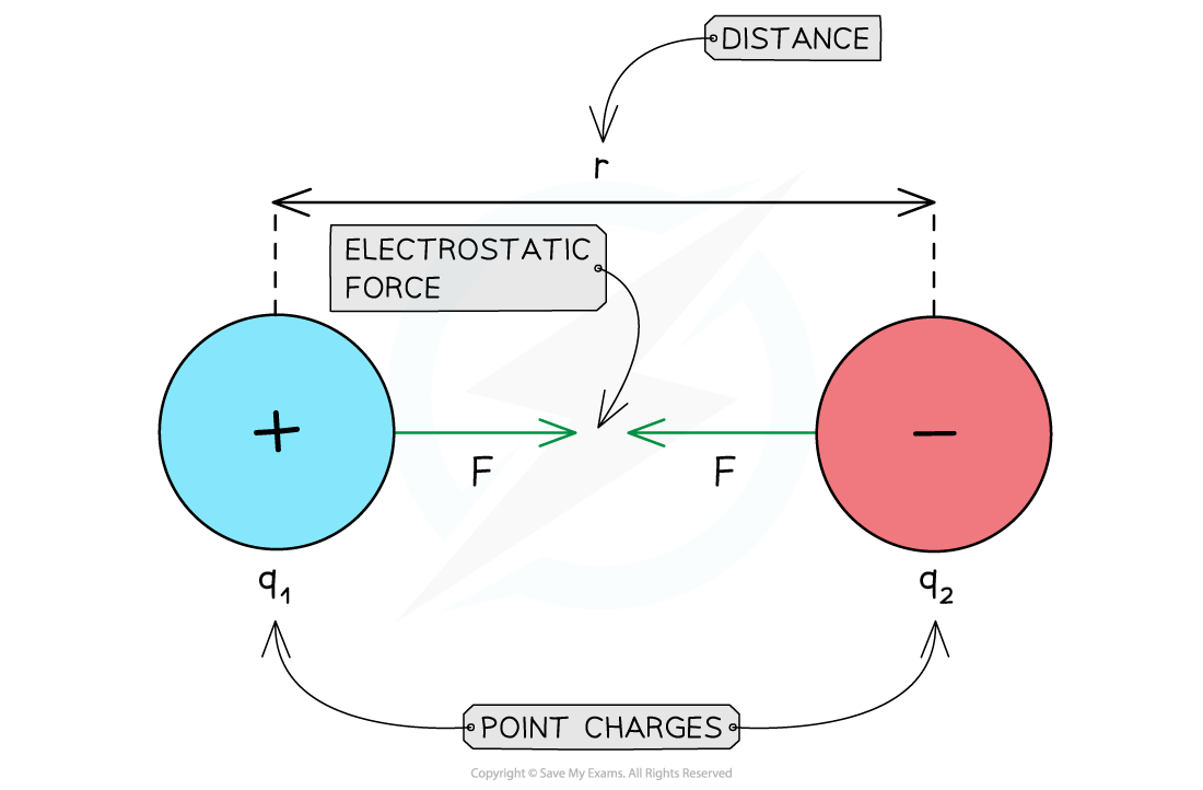 5-1-5-coulomb_s-law_sl-physics-rn