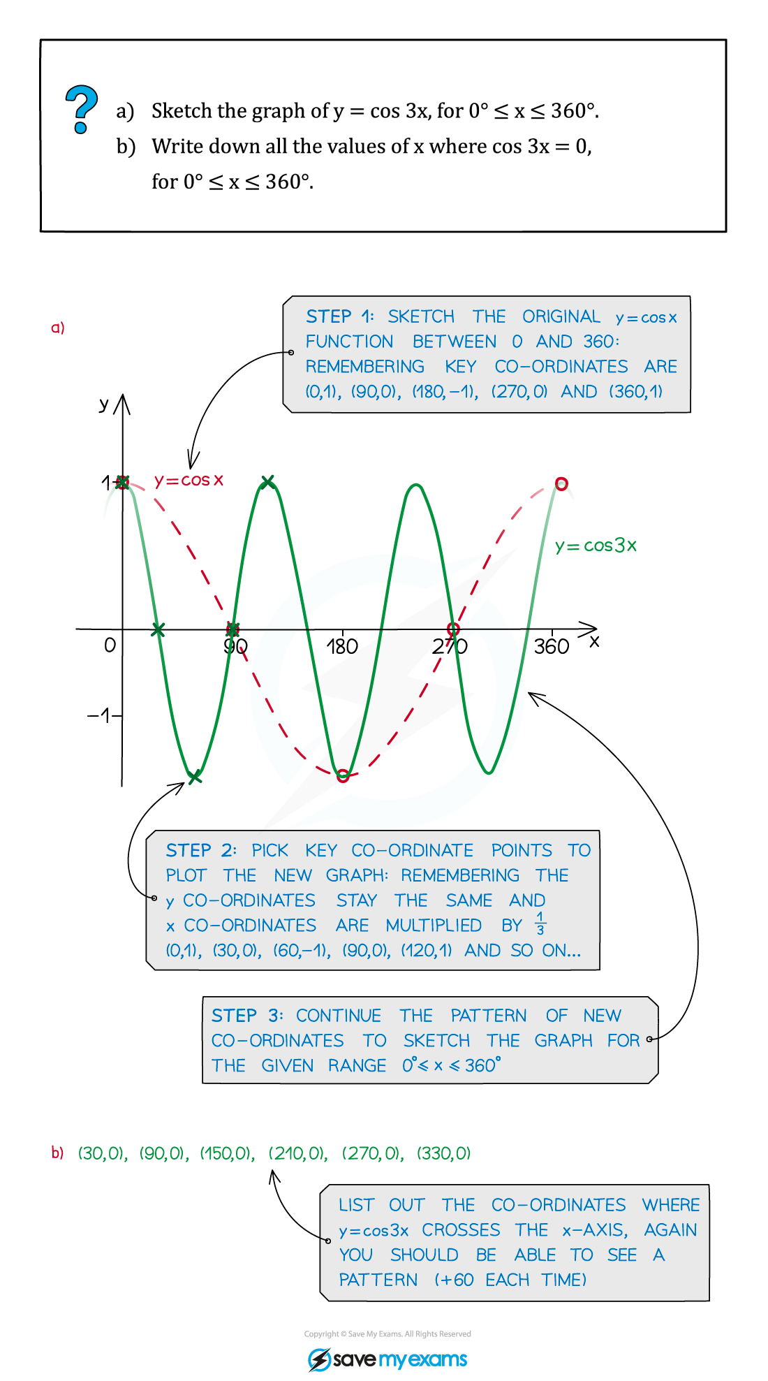 5-2-2-transformations-of-trigonometric-functions-example-solution