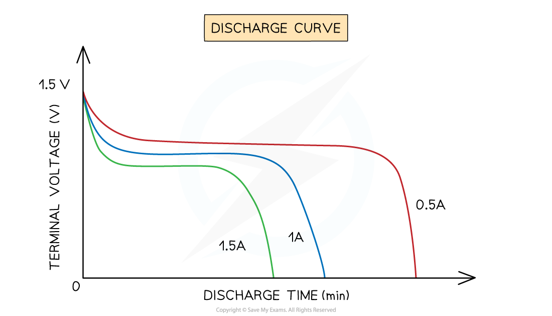 5-3-3-discharge-curve_sl-physics-rn