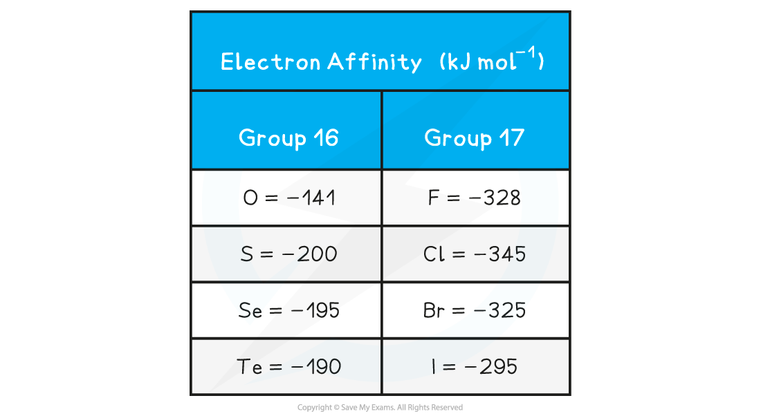 5.1-Chemical-Energetics-Electron-affinity-table
