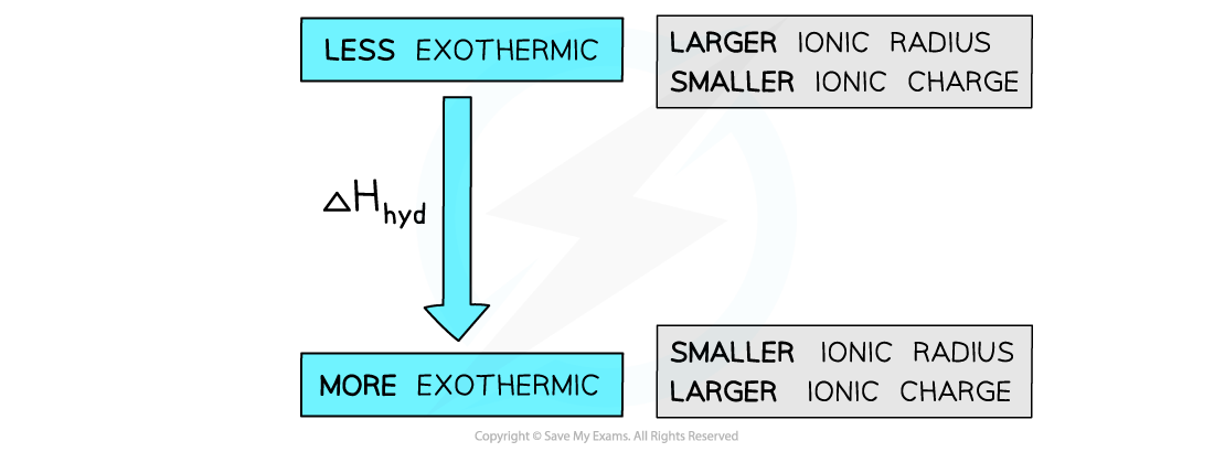 5.1-Chemical-Energetics-Trends-Enthalpy-of-Hydration