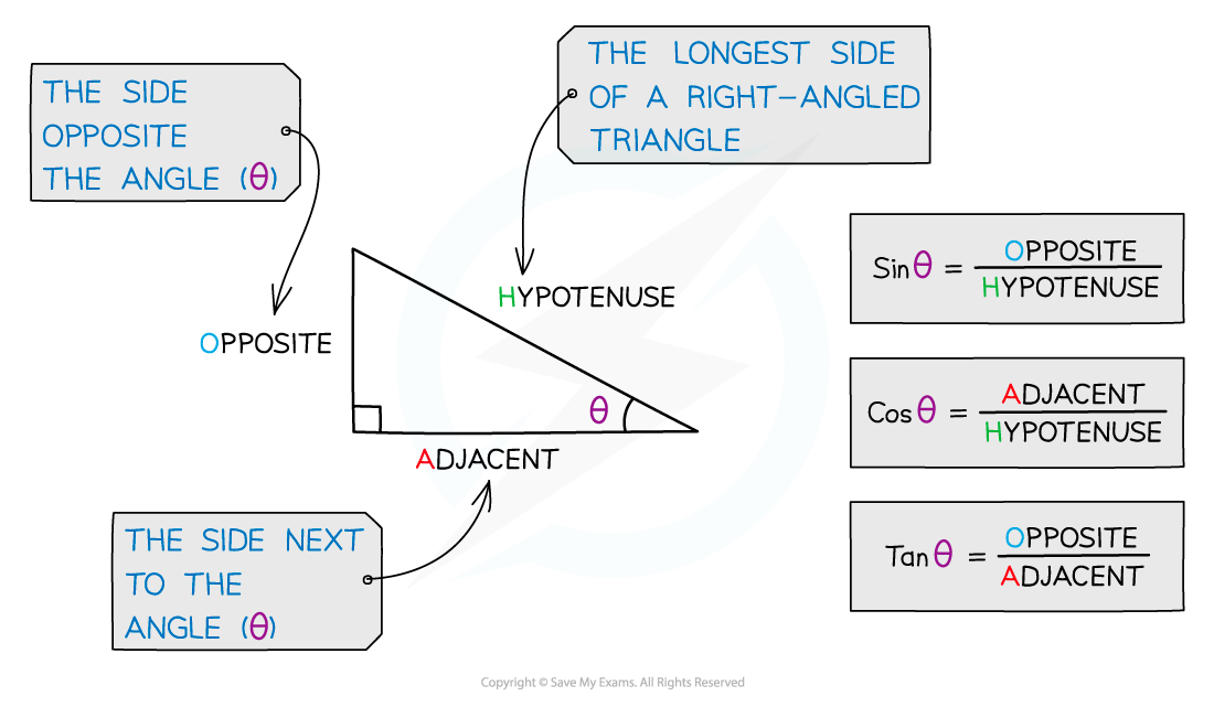 5.1.1-Trigonometry-Definitions-Diagram-1