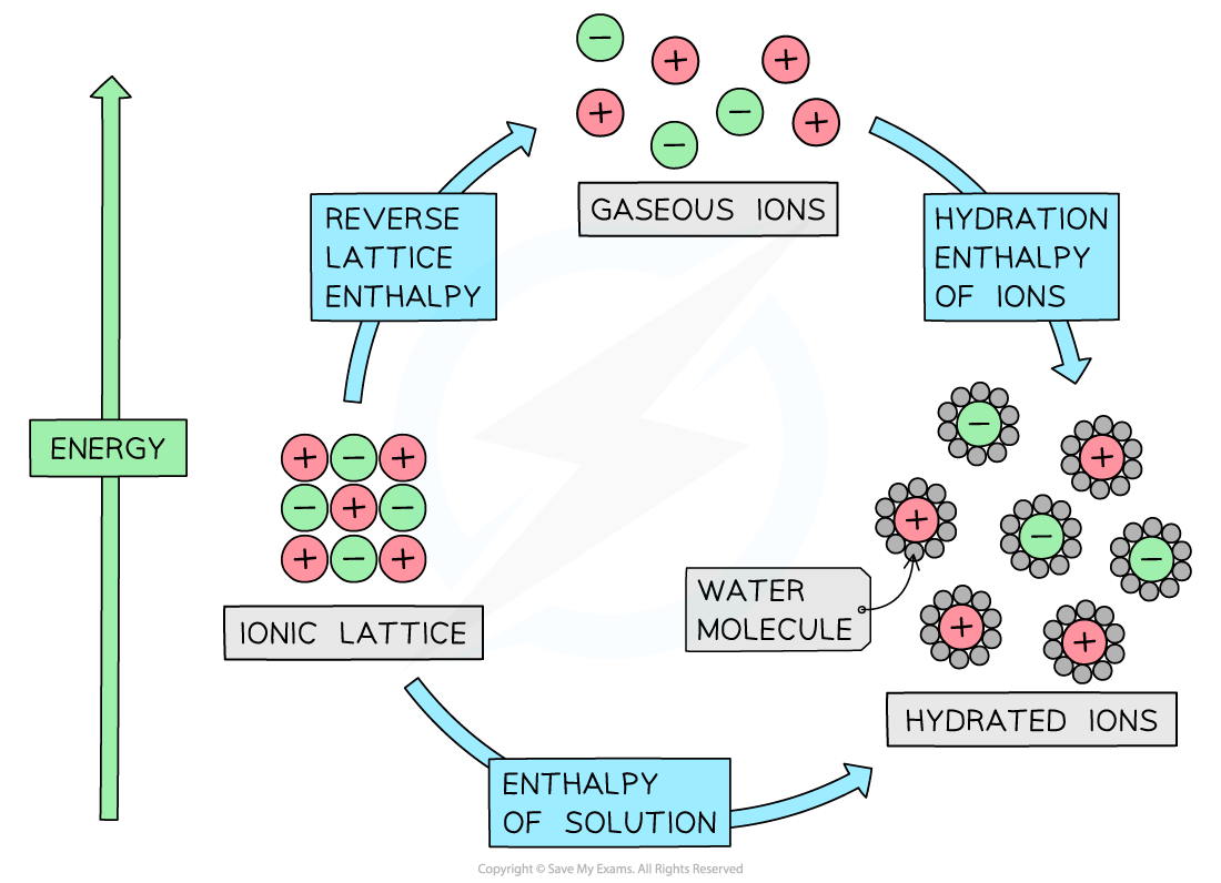 cie-a-level-chemistry-5-1-7-constructing-energy-cycles-using