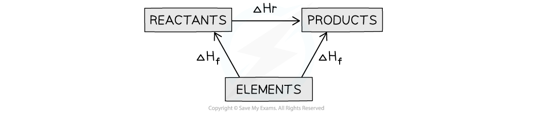 5.1.8-Enthalpy-of-formation-and-Hess-cycles-Part-1