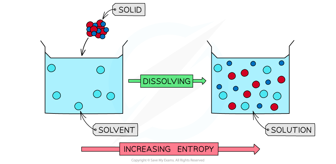 5.2-Entropy-Change-in-Entropy-upon-Dissolving-of-a-Solid