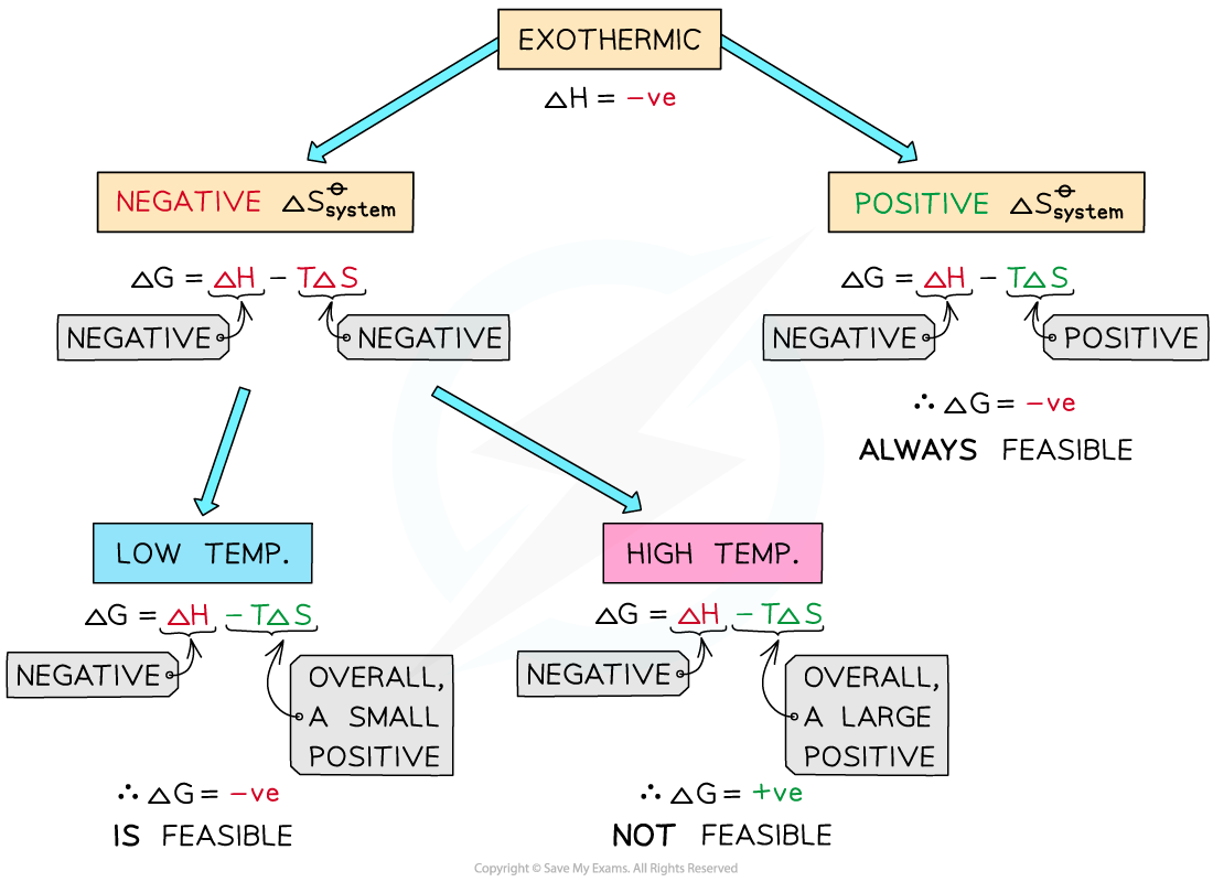 5.2-Entropy-Feasibility-of-Exothermic-Reactions