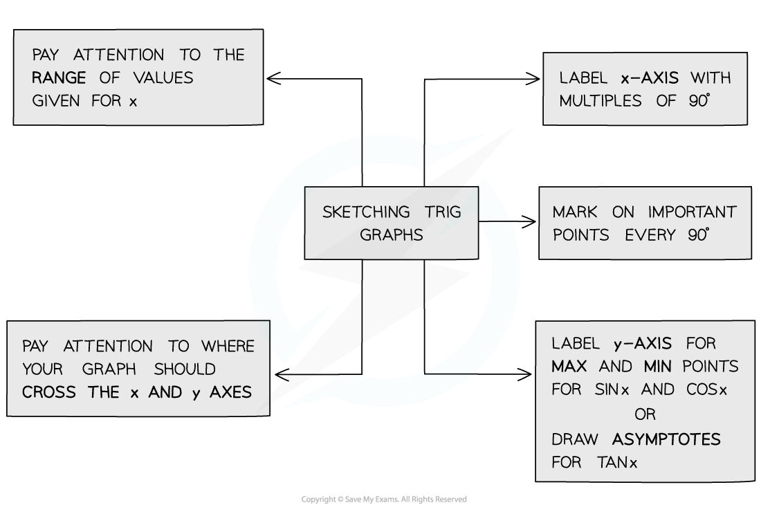 5.2.1-Graphs-of-Trigonometric-Functions-Diagram-2