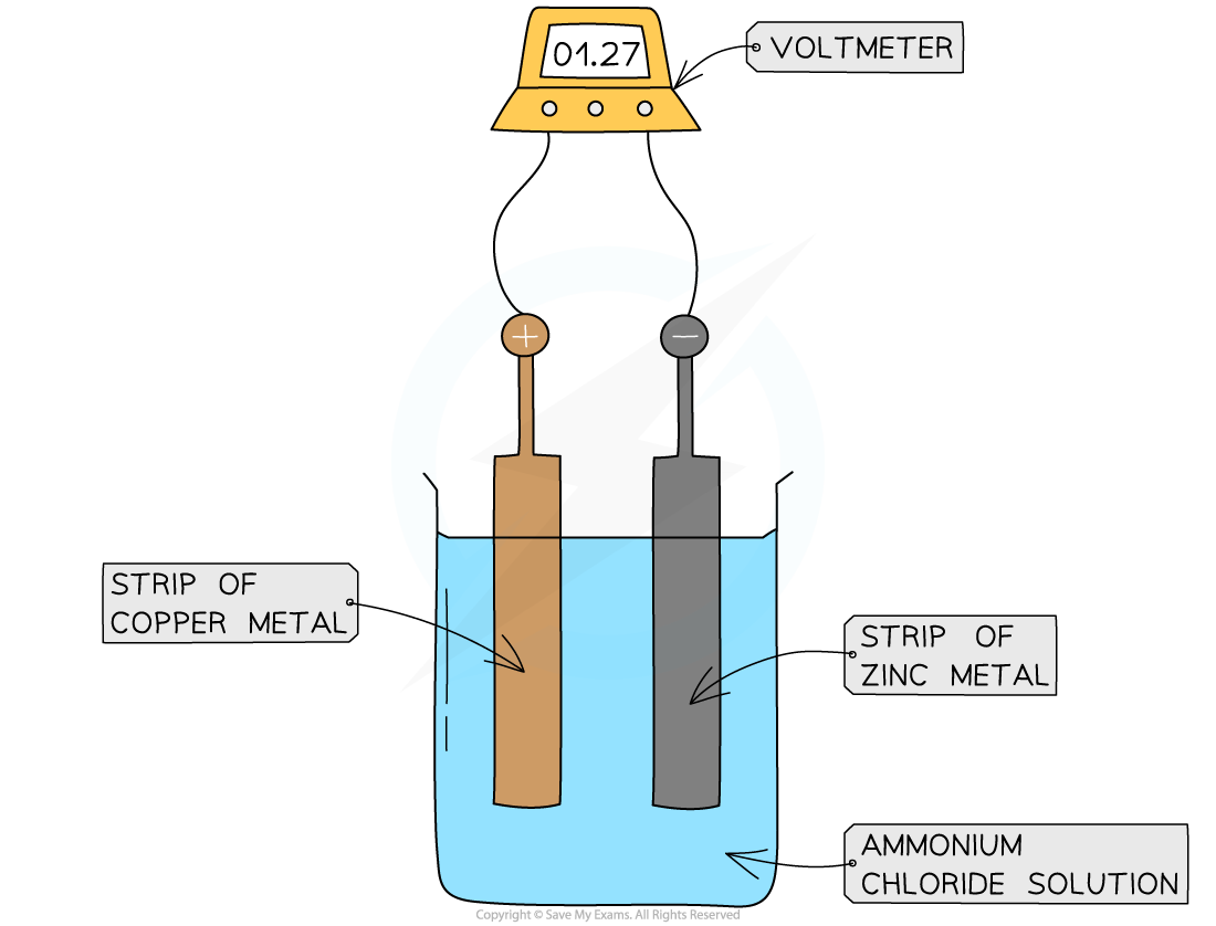 5.2.1-How-Reactivity-Affects-Voltage-in-Cells-1